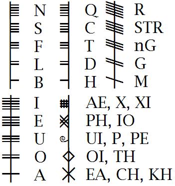 ogham chart as used by Skip